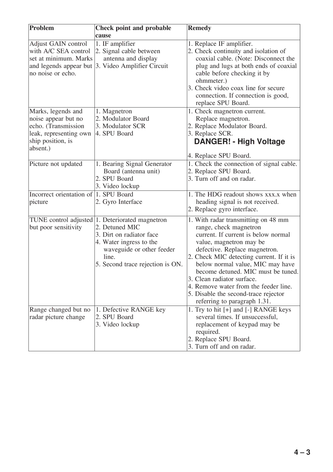 Furuno FR-8051 manual Problem Check point and probable Remedy Cause 