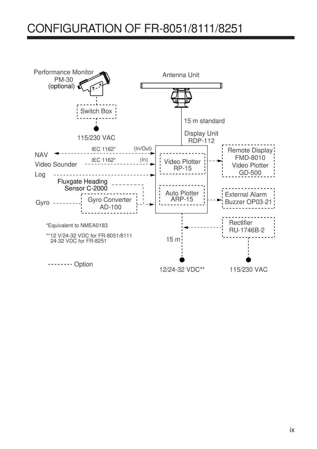 Furuno FR-8111, FR-8251 manual Configuration of FR-8051/8111/8251 