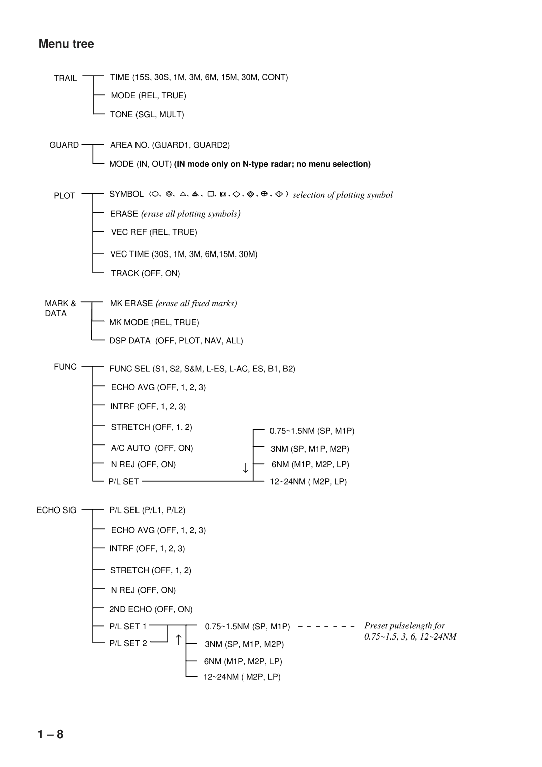 Furuno FR-8251, FR-8111 manual Menu tree, MK Erase erase all fixed marks 