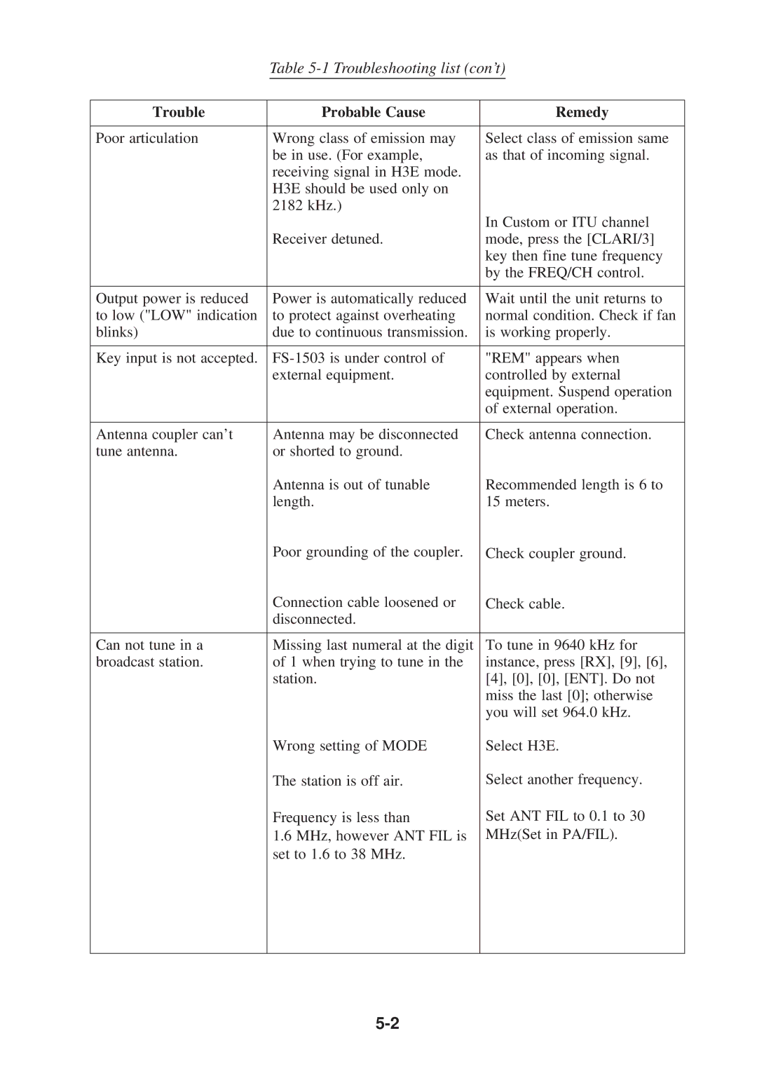 Furuno FS-1503 manual Troubleshooting list con’t 