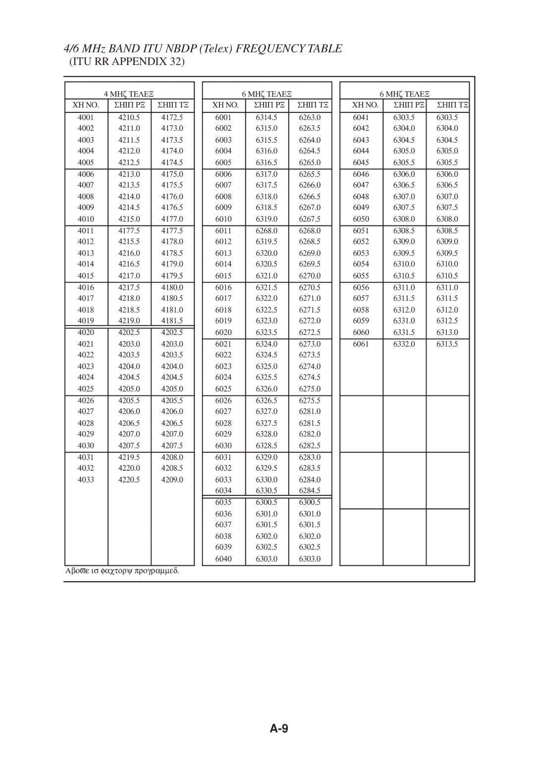 Furuno FS-1503 manual MHz Band ITU Nbdp Telex Frequency Table, ITU RR Appendix 