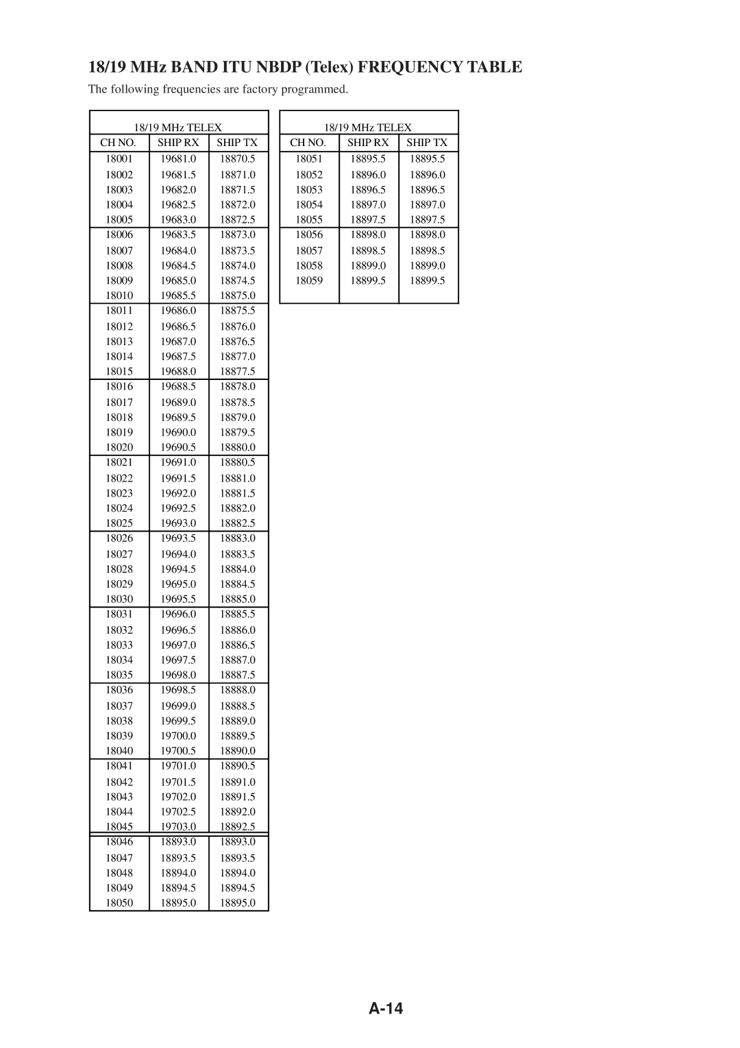 Furuno FS-1503 manual 18/19 MHz Band ITU Nbdp Telex Frequency Table, CH NO. Ship RX Ship TX 