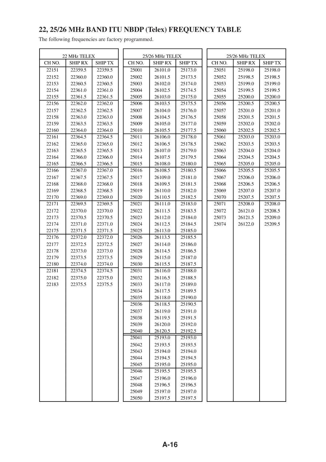 Furuno FS-1503 manual 22, 25/26 MHz Band ITU Nbdp Telex Frequency Table 