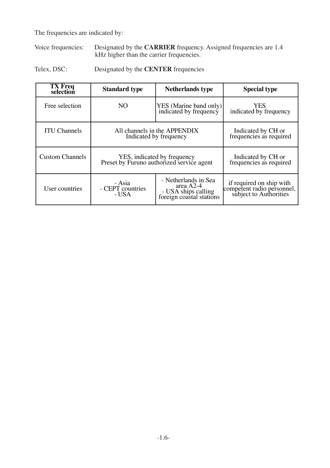 Furuno FS-1562-15, FS-1562-25 manual TX Freq Standard type Netherlands type Special type, Yes 