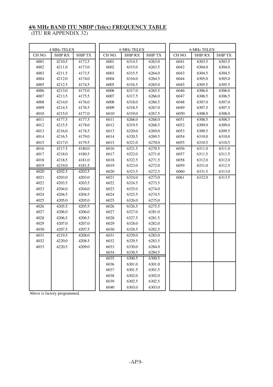 Furuno FS-1562-25, FS-1562-15 manual MHz Band ITU Nbdp Telex Frequency Table, ITU RR Appendix 