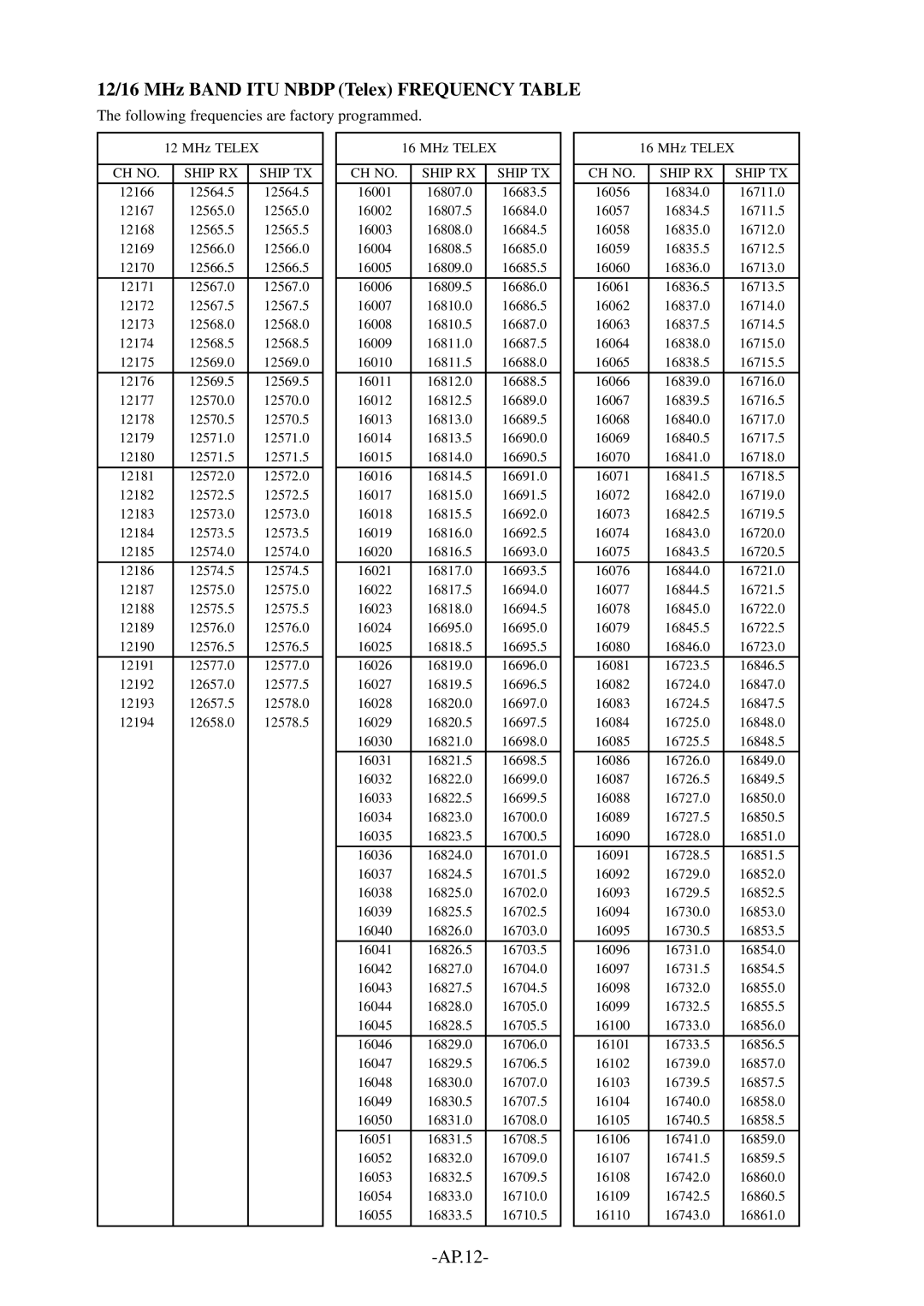 Furuno FS-1562-15, FS-1562-25 manual 12/16 MHz Band ITU Nbdp Telex Frequency Table 