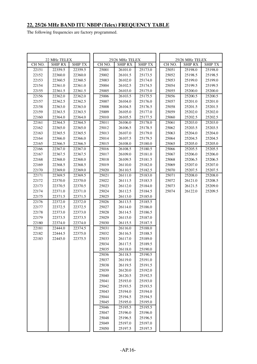 Furuno FS-1562-15, FS-1562-25 manual 22, 25/26 MHz Band ITU Nbdp Telex Frequency Table 