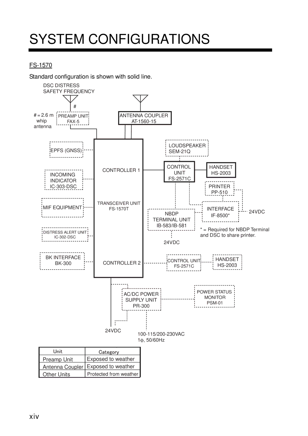 Furuno FS-5070 manual System Configurations, Xiv, FS-1570, Standard configuration is shown with solid line 