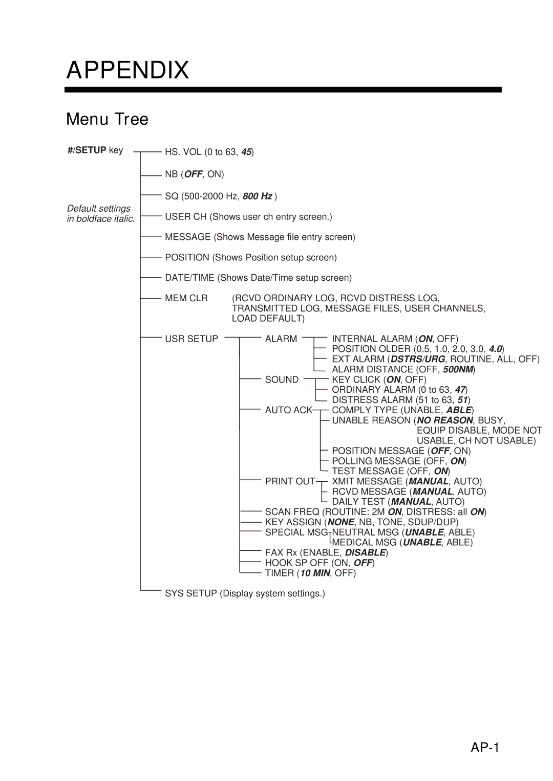 Furuno FS-5070 manual Appendix, Menu Tree, AP-1 