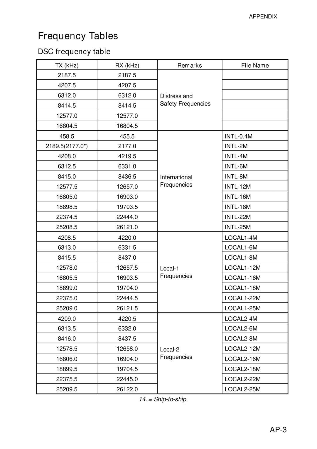 Furuno FS-5070 manual Frequency Tables, AP-3, TX kHz RX kHz Remarks File Name, 14. = Ship-to-ship 