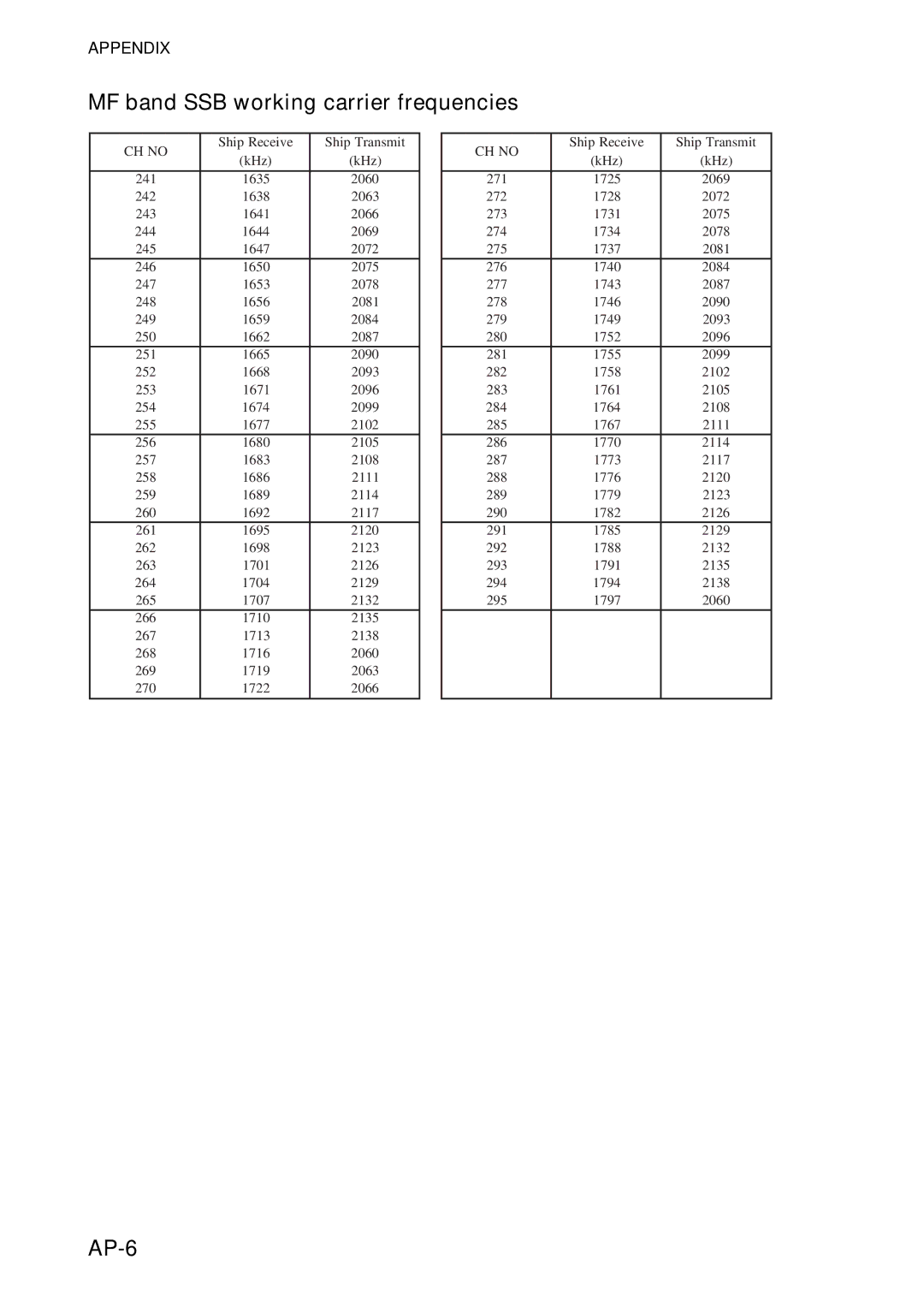 Furuno FS-5070 manual MF band SSB working carrier frequencies, AP-6 