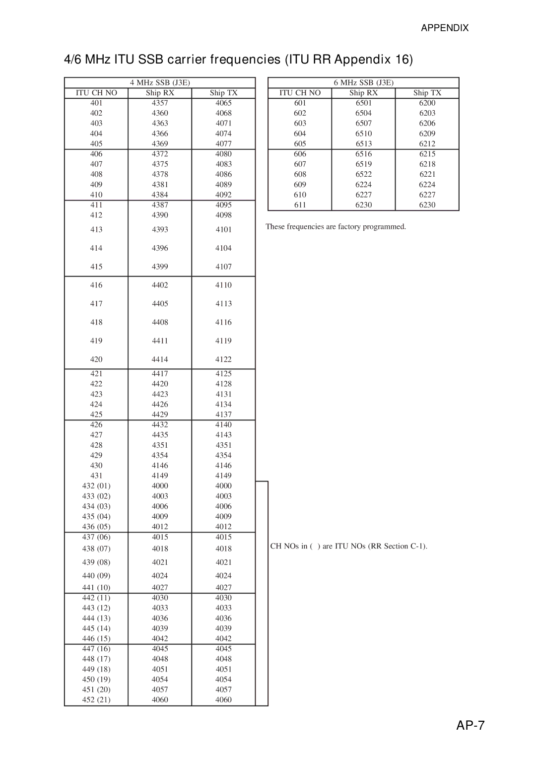 Furuno FS-5070 manual MHz ITU SSB carrier frequencies ITU RR Appendix, AP-7 