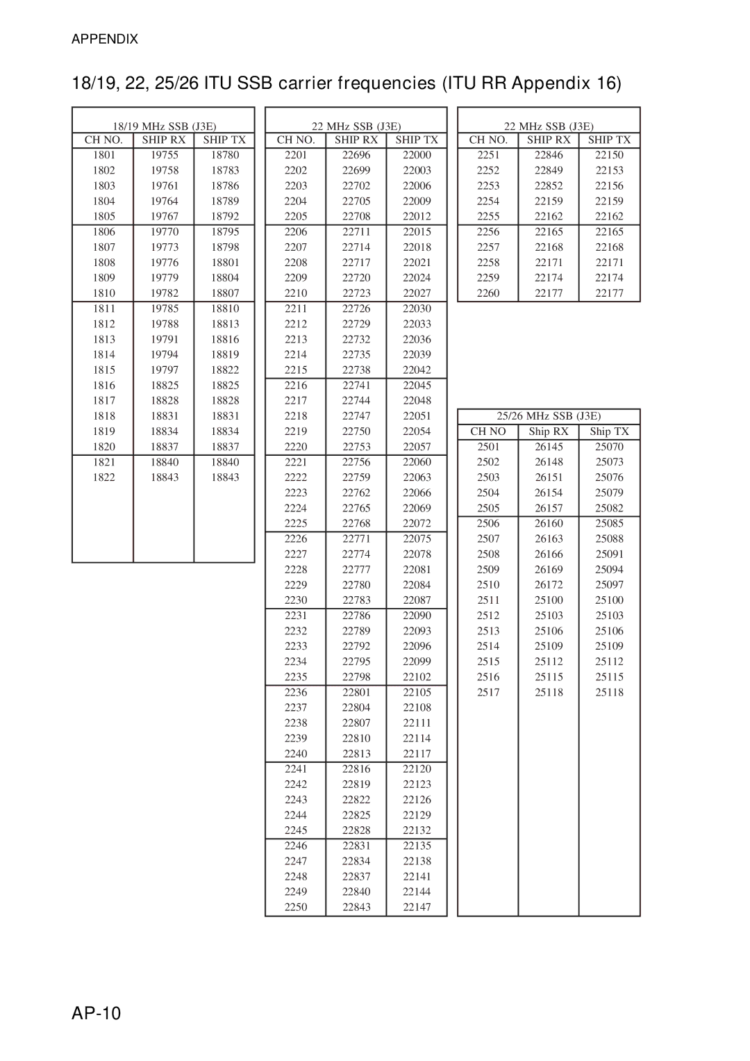 Furuno FS-5070 manual 18/19, 22, 25/26 ITU SSB carrier frequencies ITU RR Appendix, AP-10 