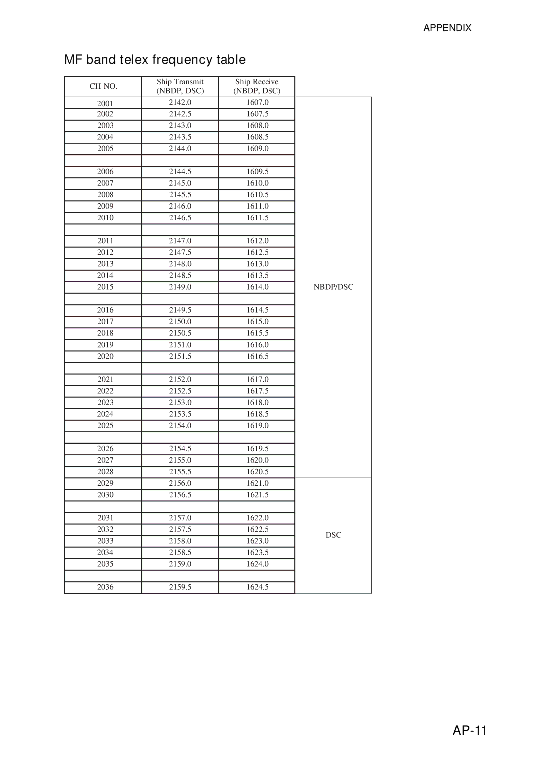 Furuno FS-5070 manual MF band telex frequency table, AP-11 