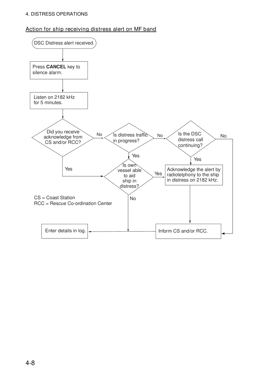 Furuno FS-5070 manual Action for ship receiving distress alert on MF band 