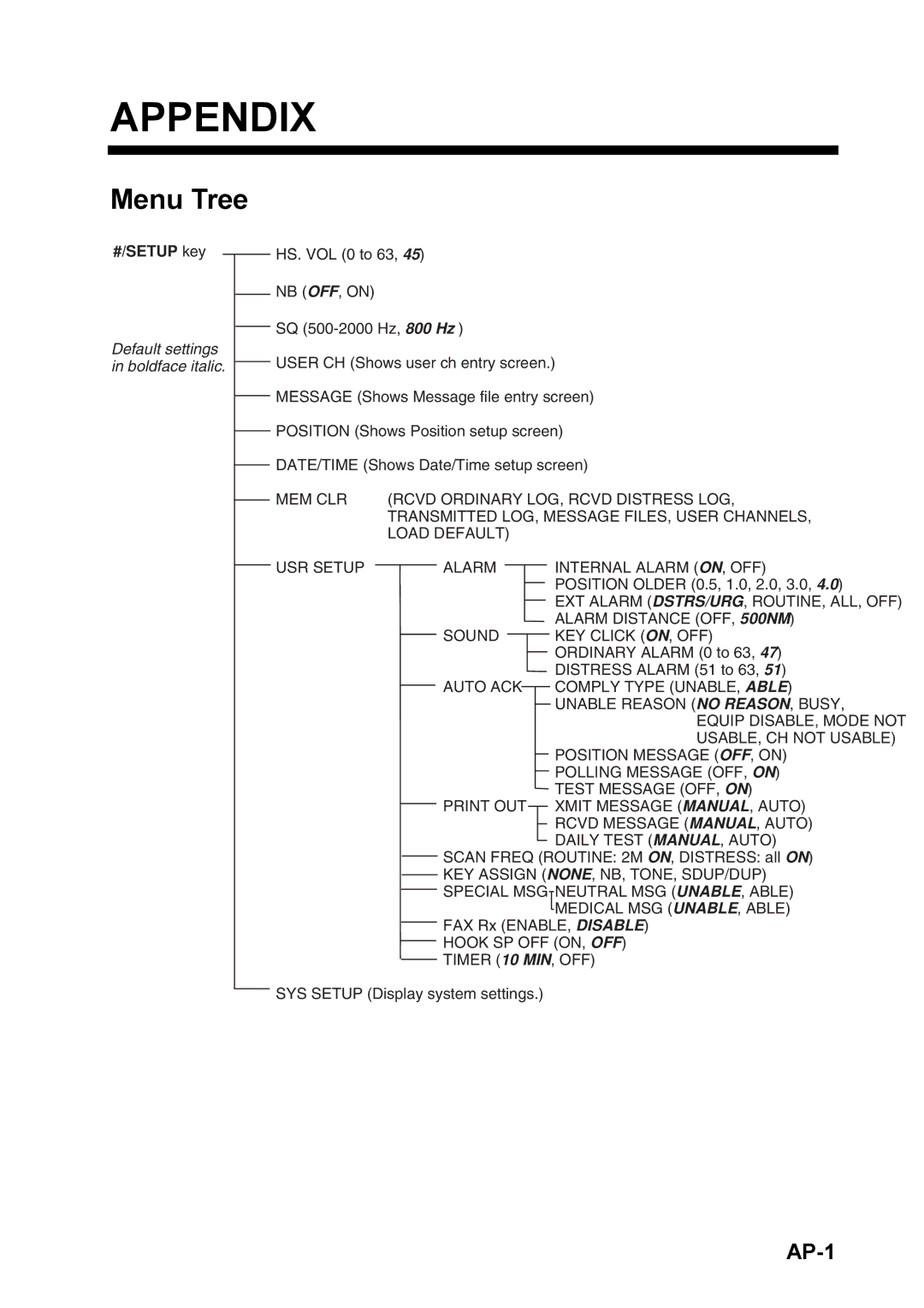 Furuno FS-5070 manual Appendix, Menu Tree, AP-1 