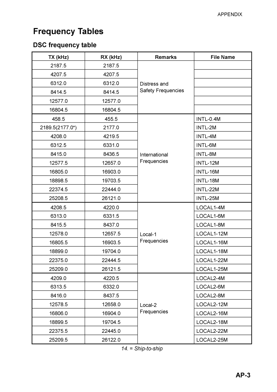 Furuno FS-5070 manual Frequency Tables, AP-3, TX kHz RX kHz Remarks File Name, 14. = Ship-to-ship 