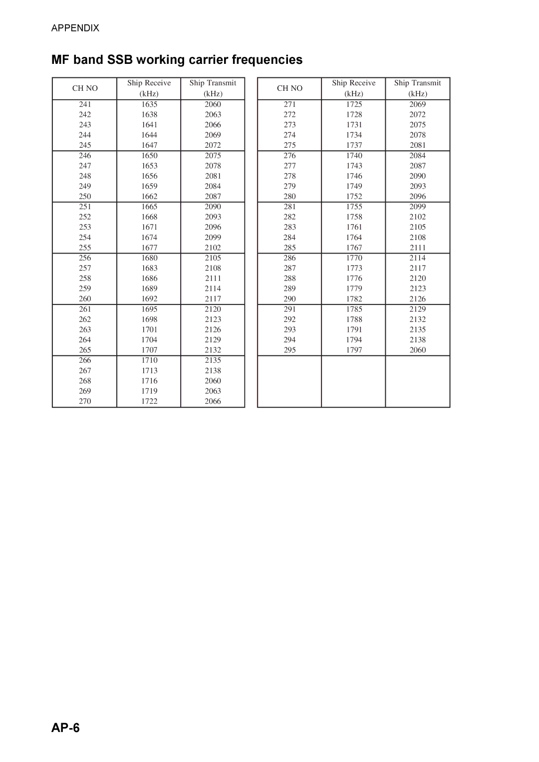 Furuno FS-5070 manual MF band SSB working carrier frequencies, AP-6 