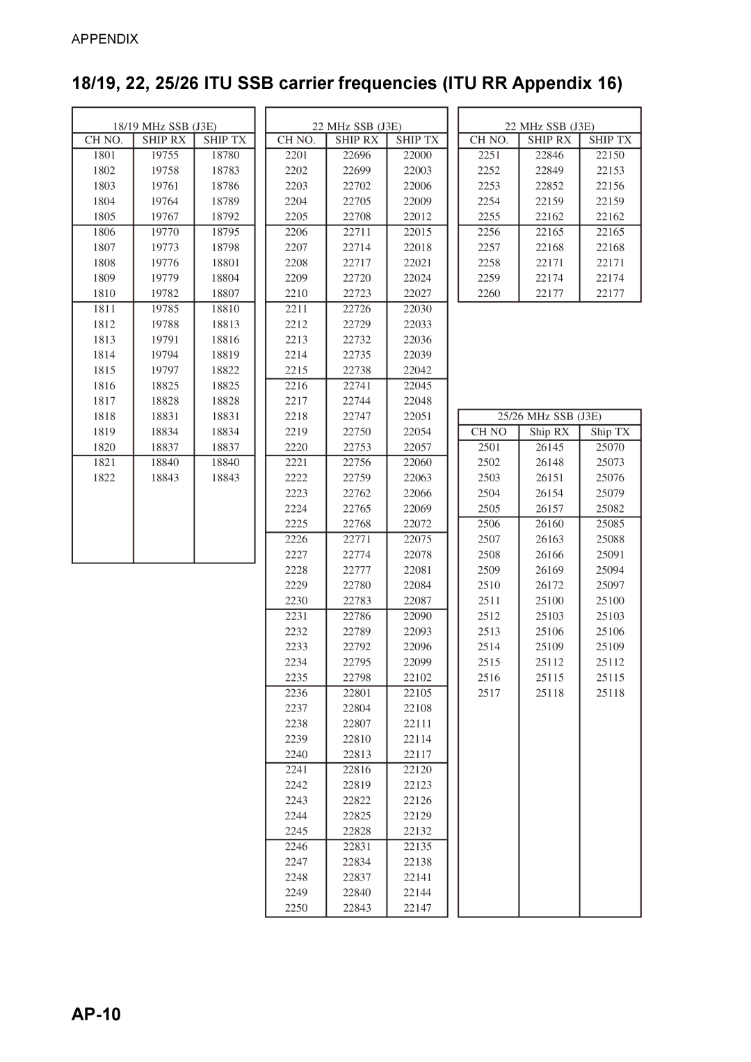 Furuno FS-5070 manual 18/19, 22, 25/26 ITU SSB carrier frequencies ITU RR Appendix, AP-10 