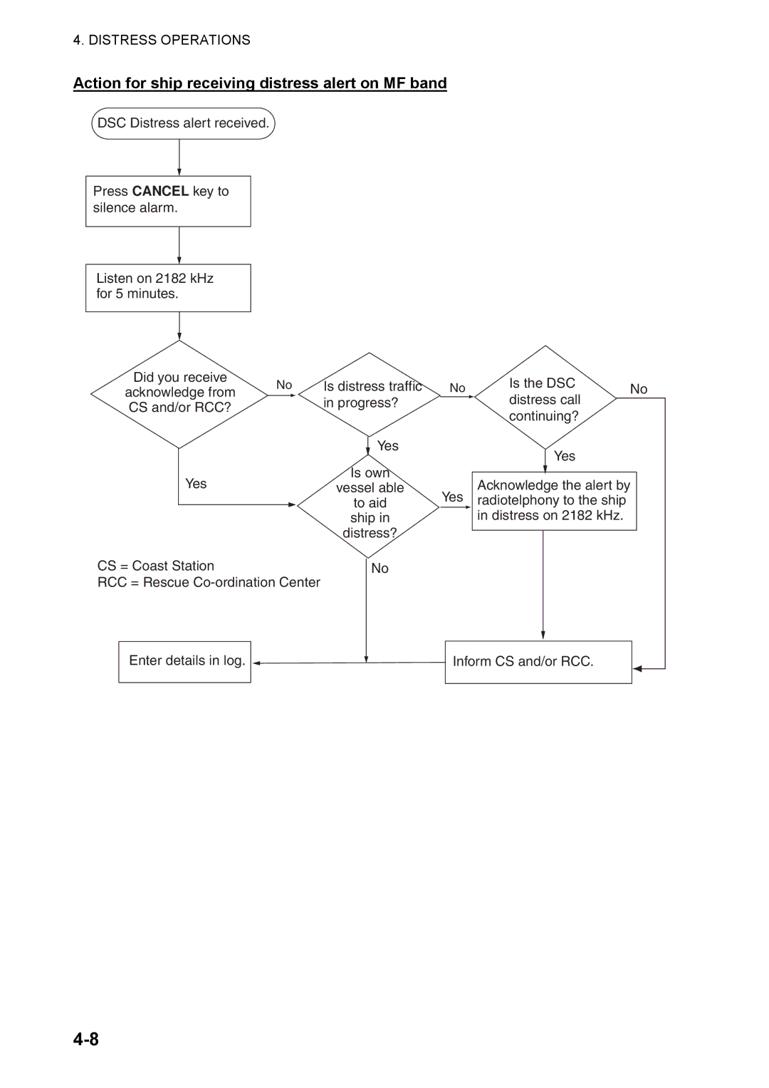 Furuno FS-5070 manual Action for ship receiving distress alert on MF band 