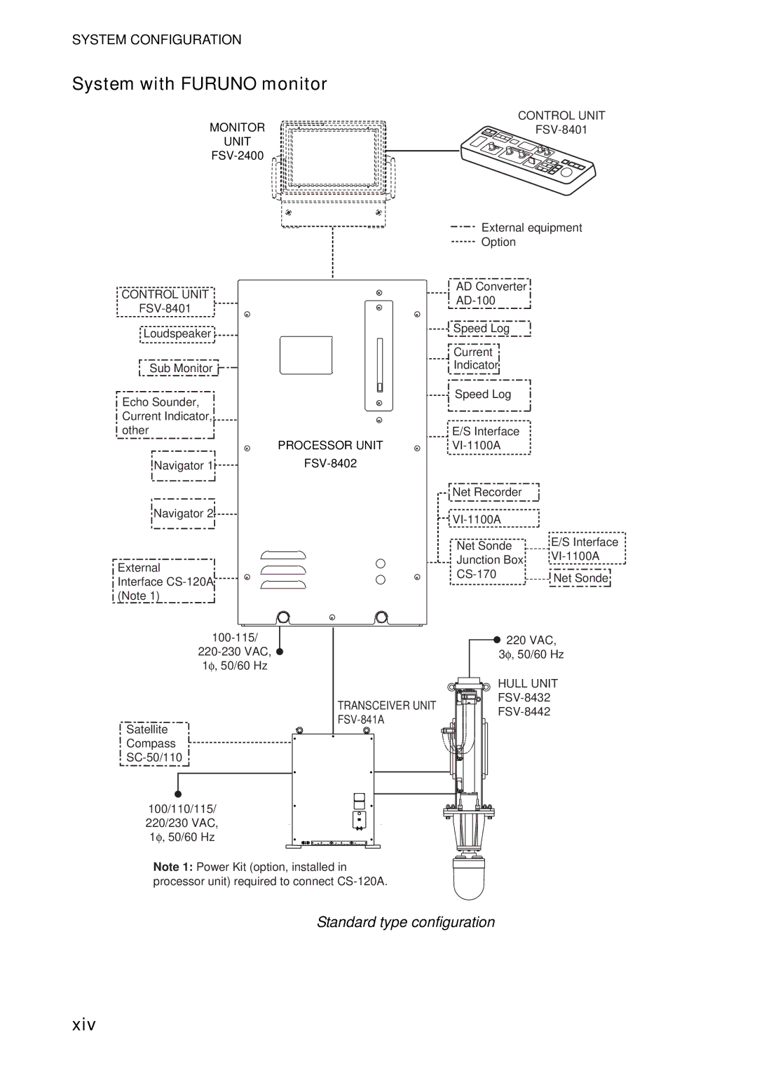 Furuno FSV-84 manual System with Furuno monitor, Xiv, Standard type configuration 