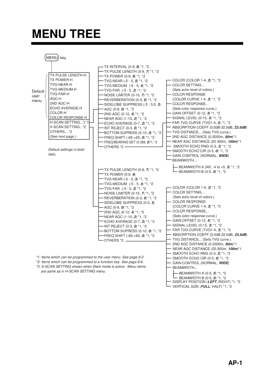 Furuno FSV-84 manual Menu Tree, AP-1 