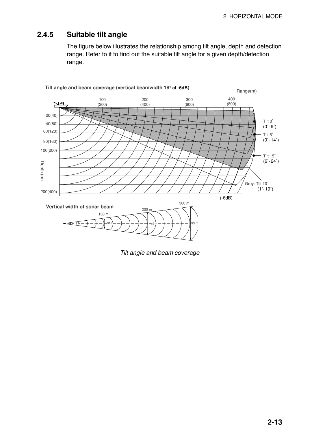Furuno FSV-84 manual Suitable tilt angle, Tilt angle and beam coverage 