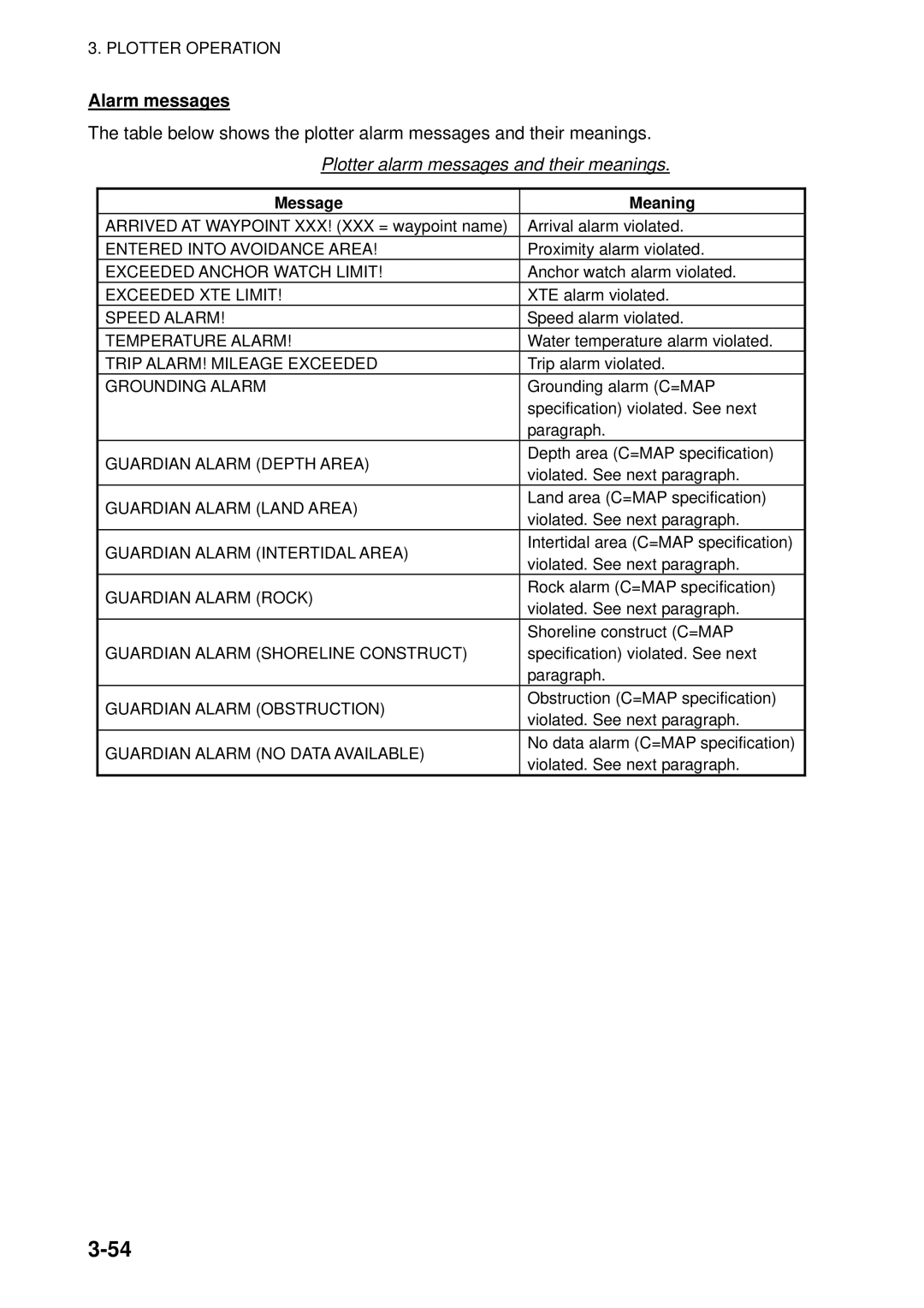 Furuno GD-1920C-BB, 1954C-BB, 1964C-BB, 1944C-BB Alarm messages, Plotter alarm messages and their meanings, Message Meaning 