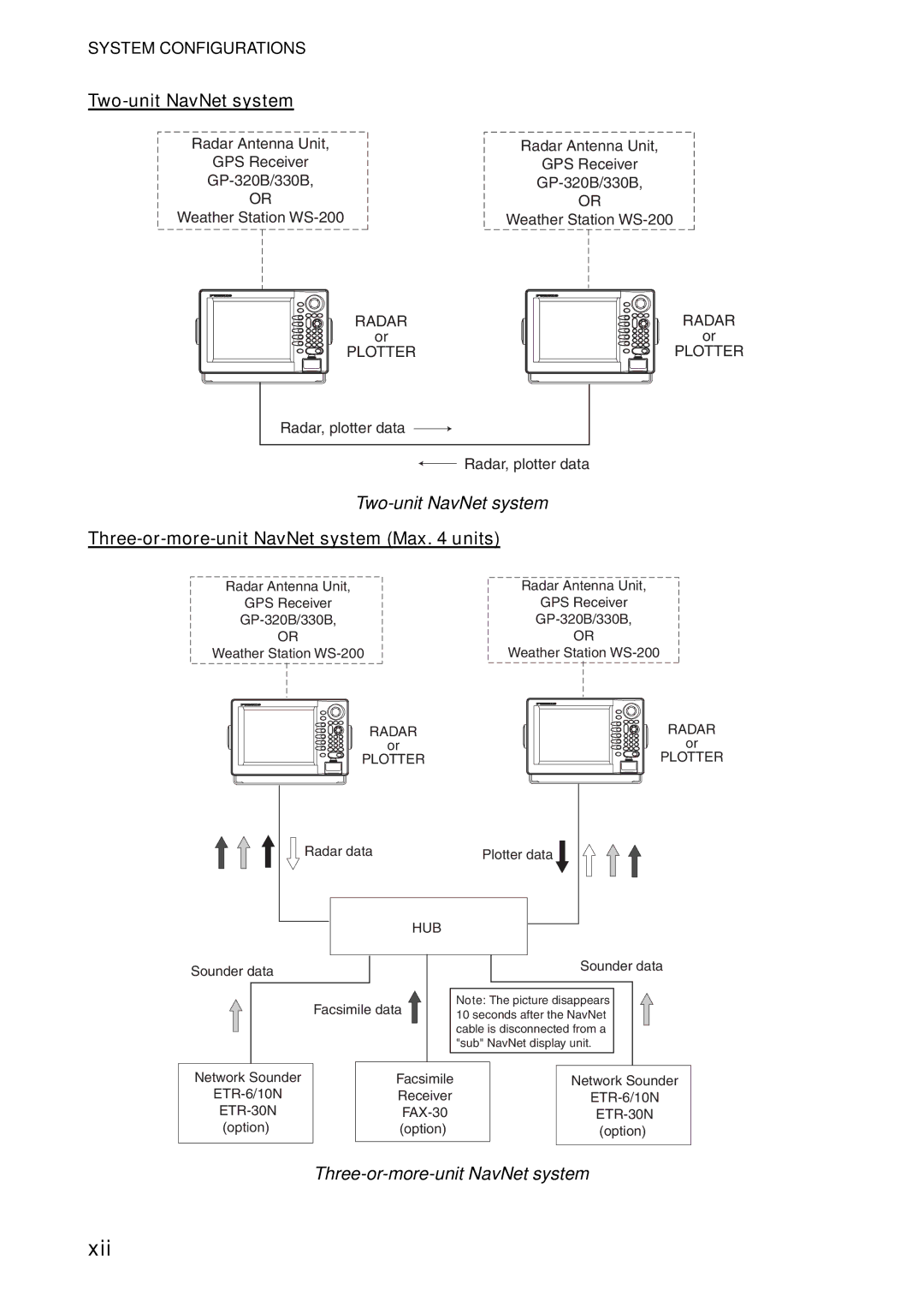 Furuno 1824C-BB, GD-1920C-BB, 1954C-BB, 1964C-BB Xii, Two-unit NavNet system, Three-or-more-unit NavNet system Max units 