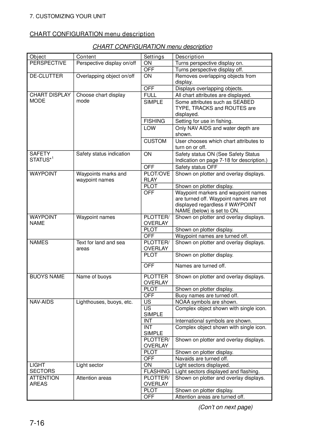 Furuno 1834C-BB, GD-1920C-BB, 1954C-BB, 1964C-BB, 1944C-BB, 1934C-BB, 1824C-BB manual Chart Configuration menu description 