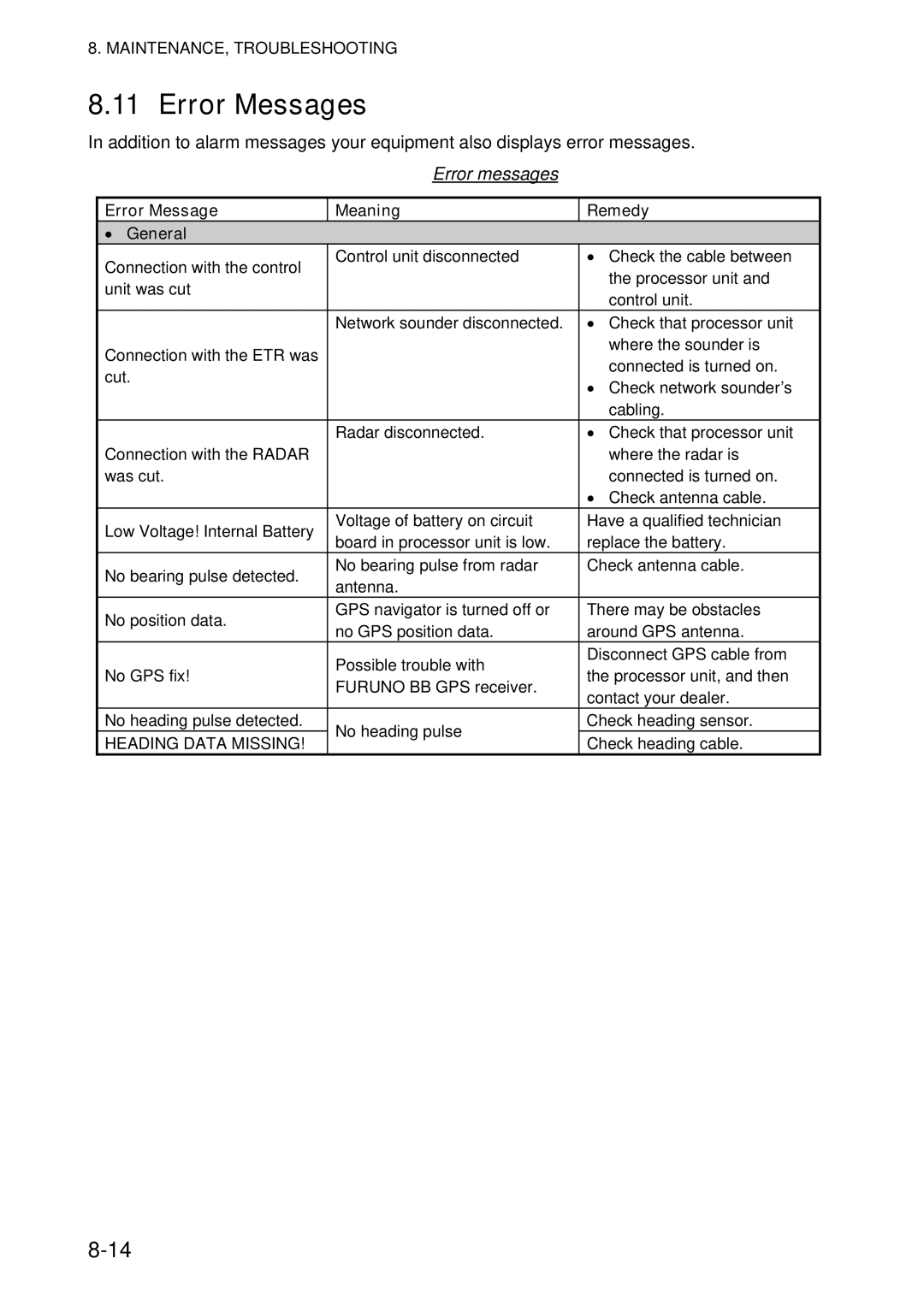 Furuno 1824C-BB, GD-1920C-BB, 1954C-BB, 1964C-BB manual Error Messages, Error messages, Error Message Meaning Remedy General 