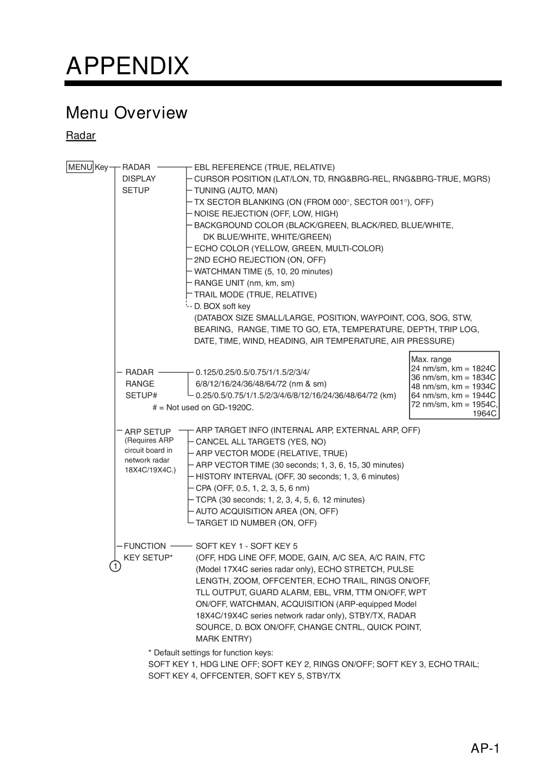 Furuno GD-1920C-BB, 1954C-BB, 1964C-BB, 1944C-BB, 1934C-BB, 1834C-BB, 1824C-BB manual Menu Overview, AP-1 