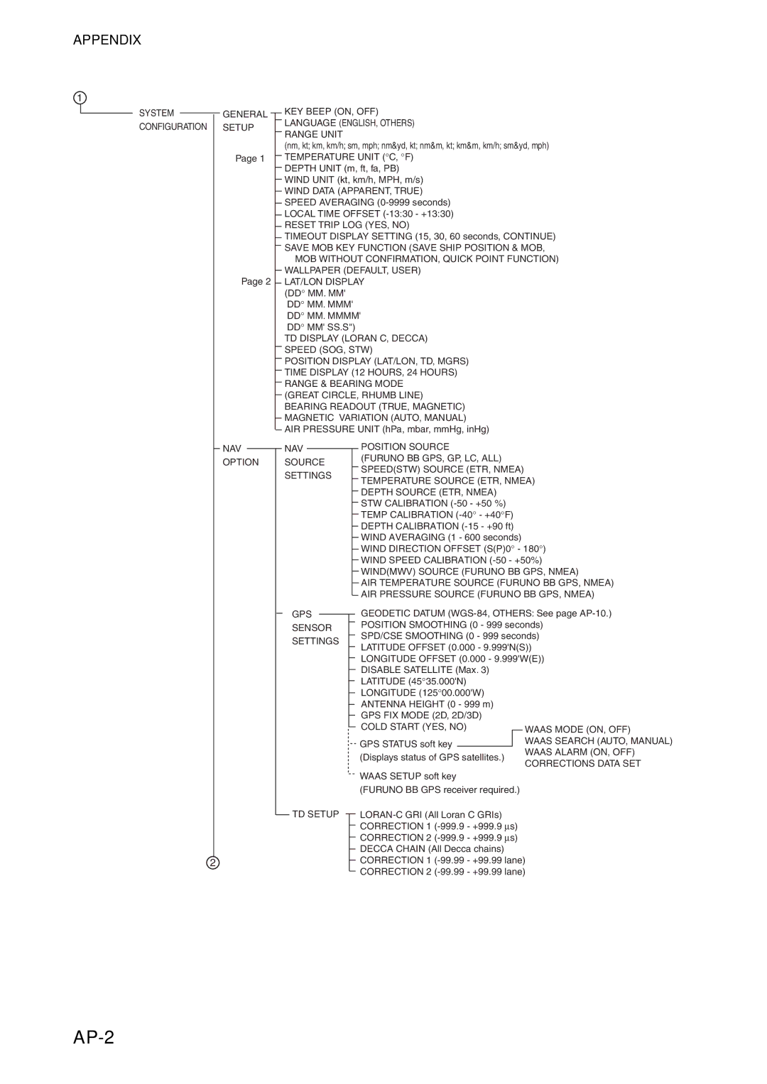 Furuno 1954C-BB, GD-1920C-BB, 1964C-BB, 1944C-BB, 1934C-BB, 1834C-BB, 1824C-BB manual AP-2, Appendix 