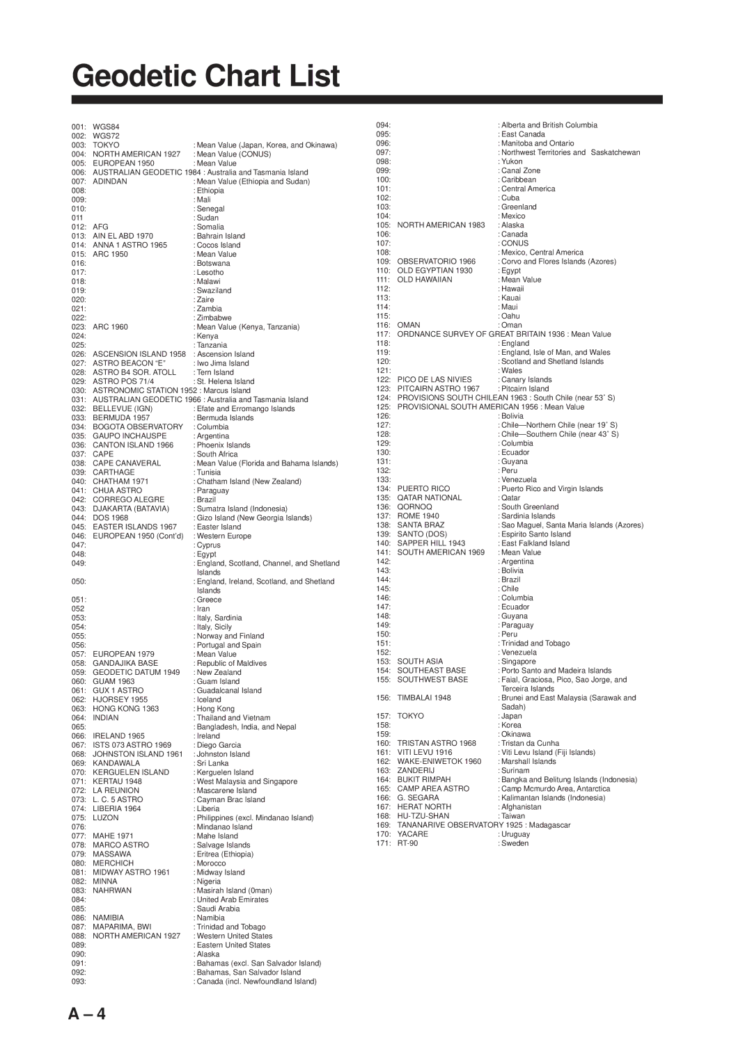 Furuno GP-1600F manual Geodetic Chart List 