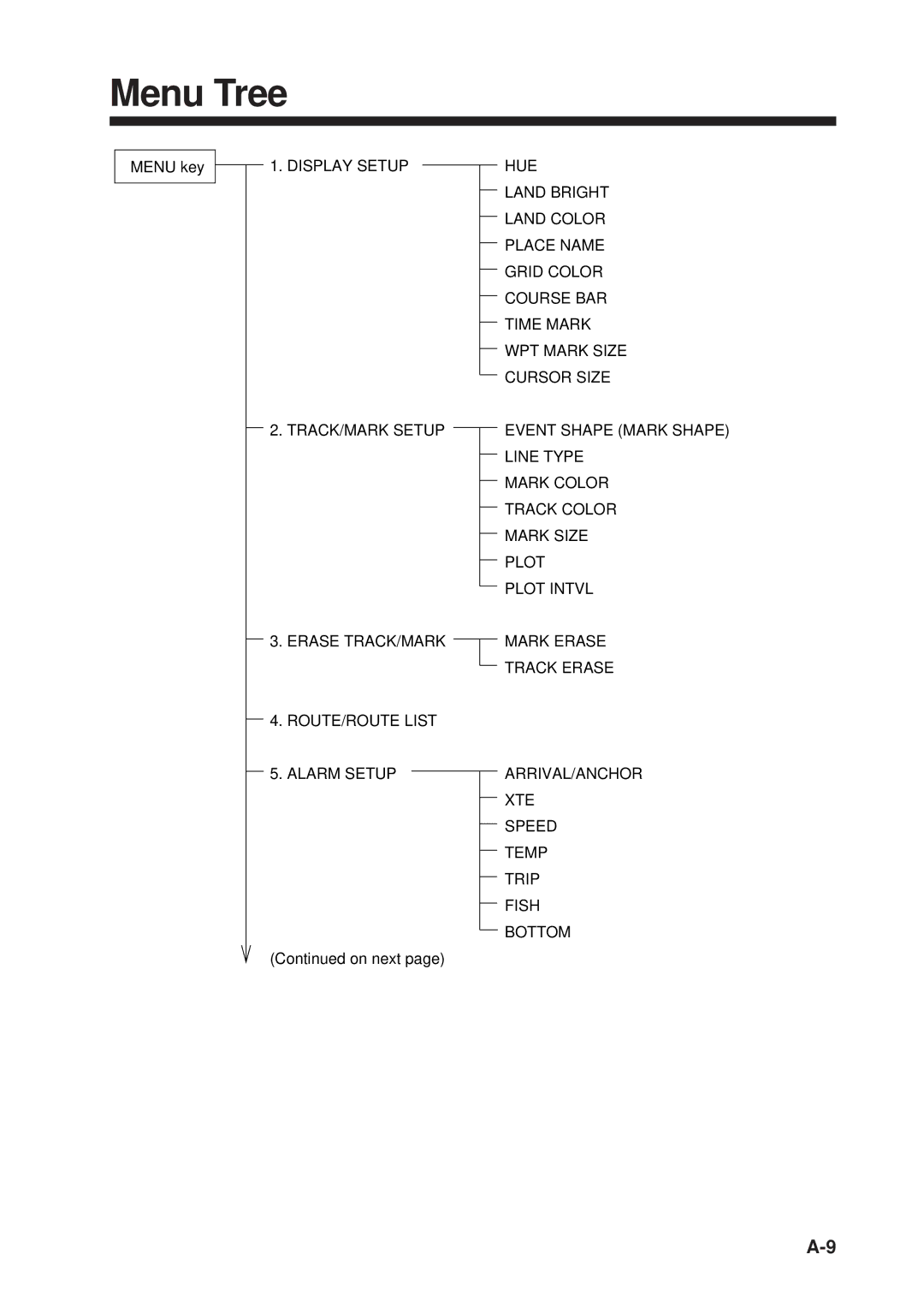 Furuno GP-1610CF manual Menu Tree 