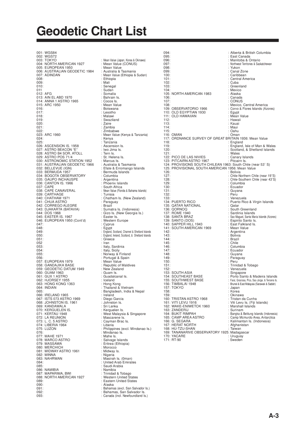 Furuno GP-1610CF manual Geodetic Chart List 