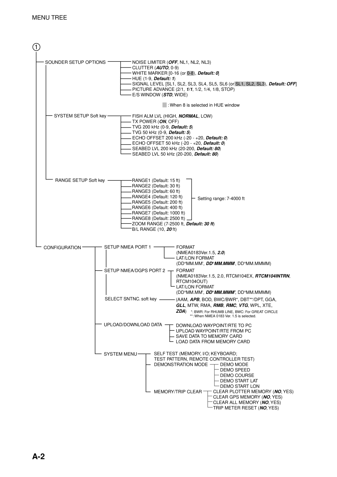 Furuno GP-1650WF, GP-1650WDF manual Menu Tree 