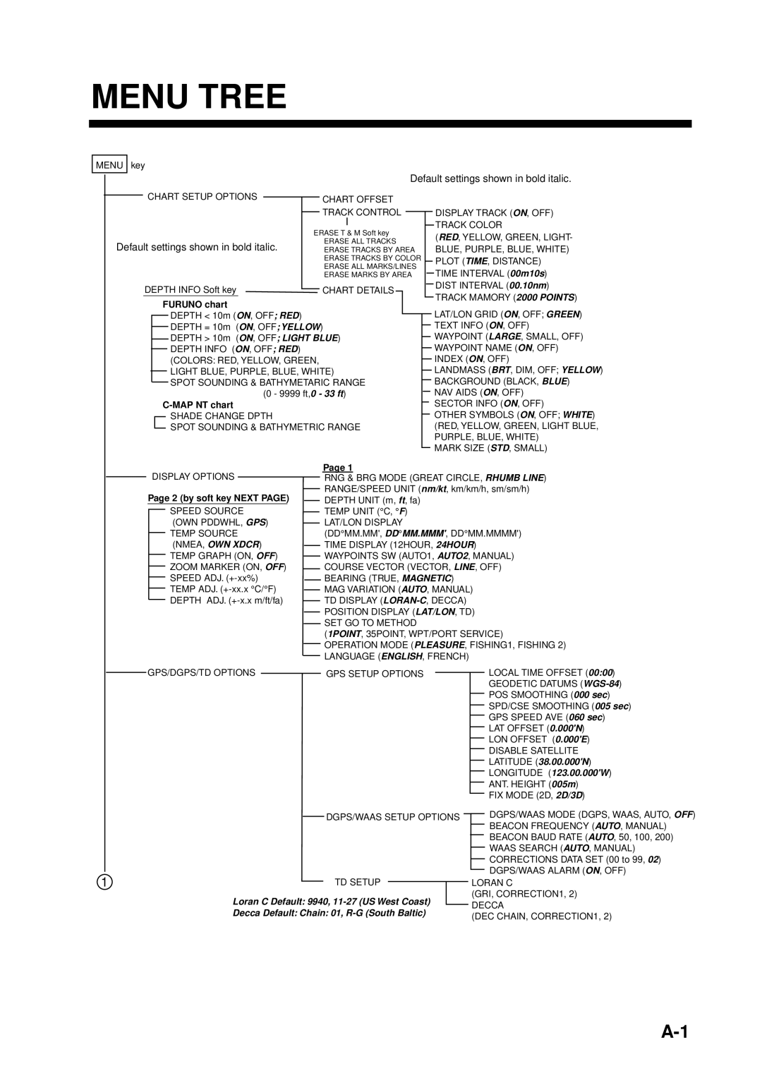 Furuno GP-1650WDF, GP-1650WF manual Menu Tree, Chart Offset Track Control 