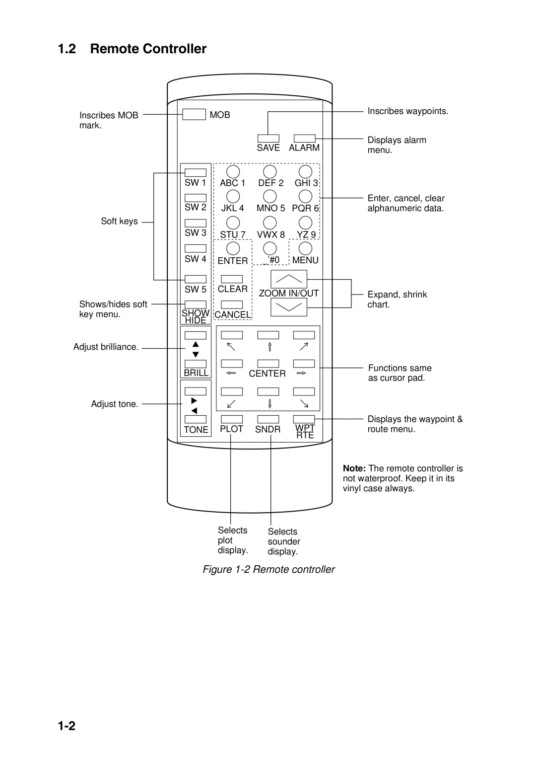 Furuno GP-1850DF, GP-1850F manual Remote Controller, Remote controller 