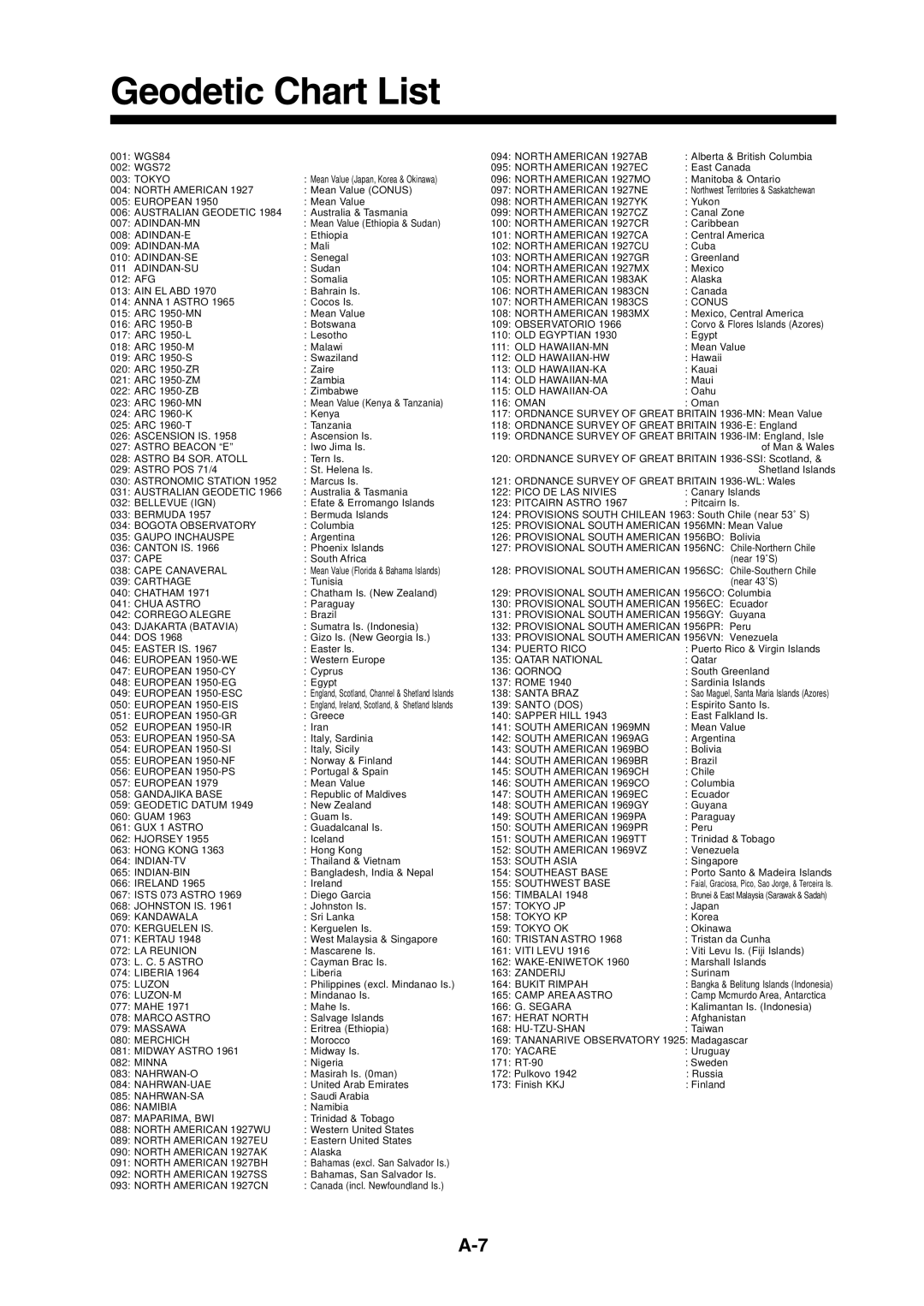 Furuno GP-1850F, GP-1850DF manual Geodetic Chart List 