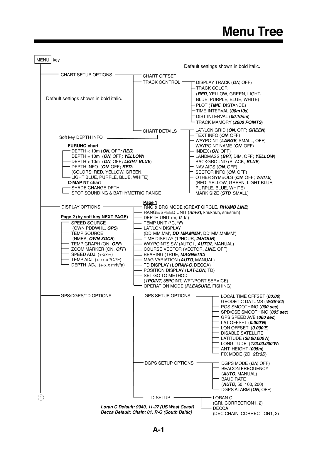 Furuno GP-1850F, GP-1850DF manual Menu Tree 