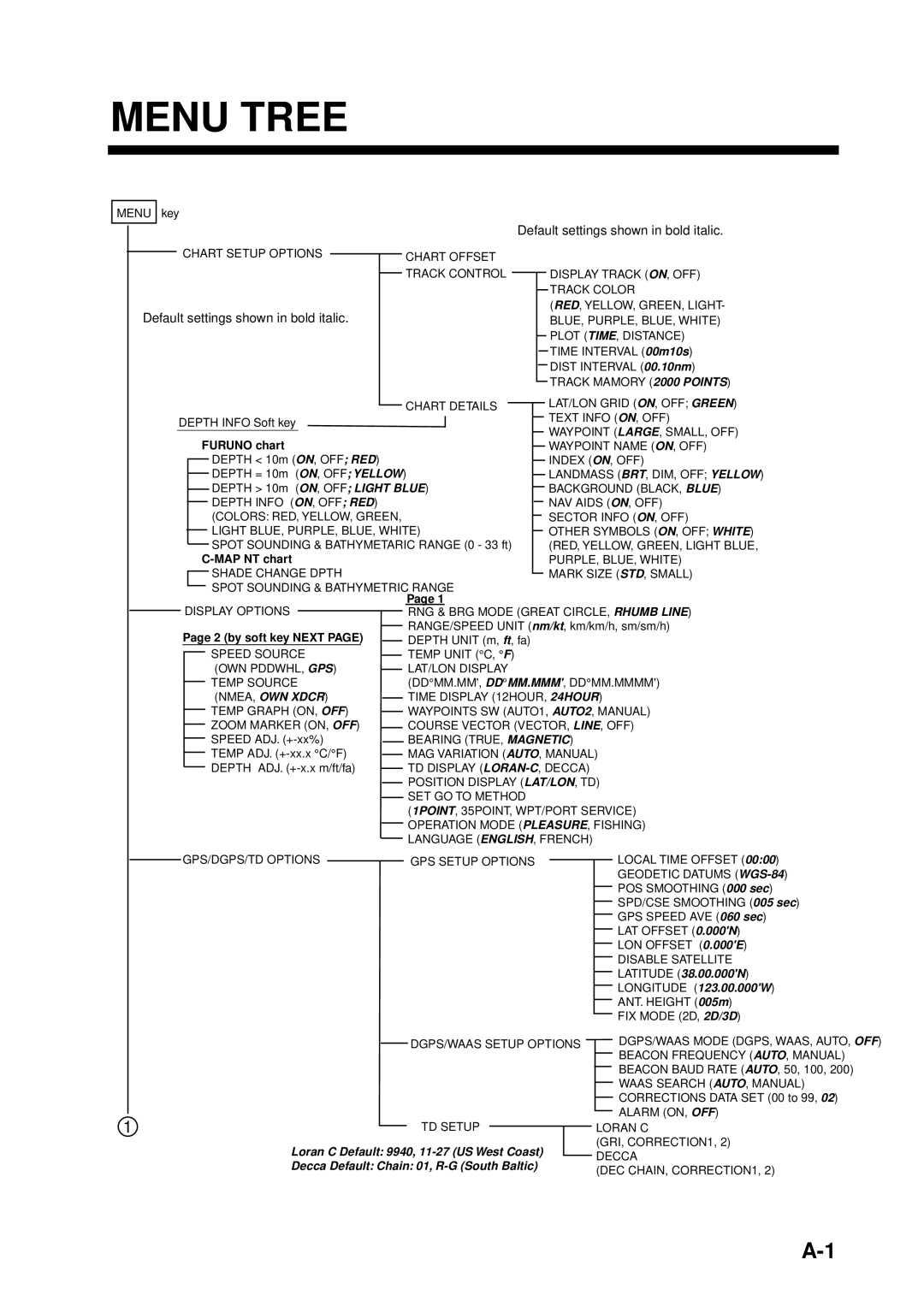 Furuno GP-1850WF, GP-1850WDF manual Menu Tree, Default settings shown in bold italic 