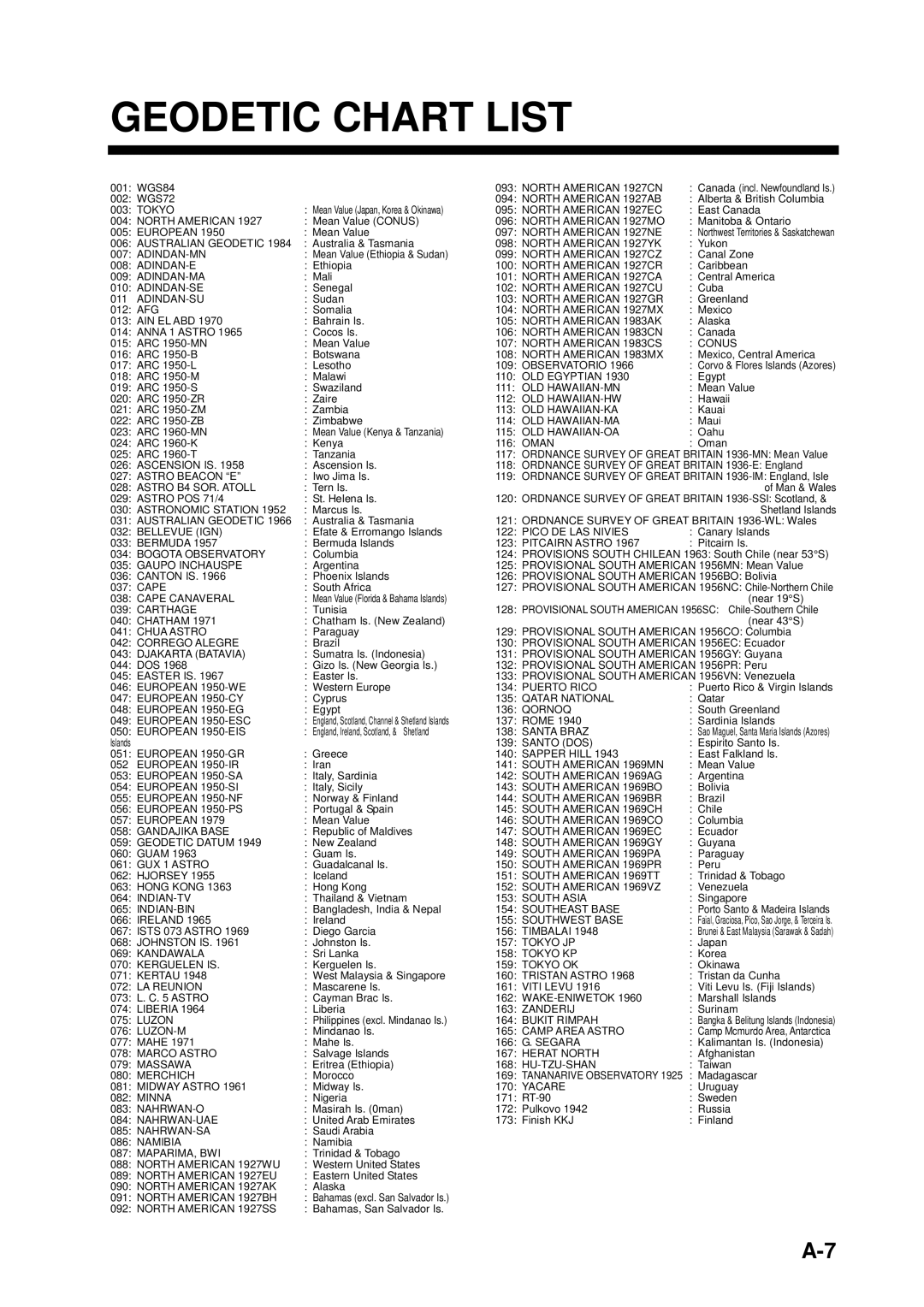 Furuno GP-1850WF, GP-1850WDF manual Geodetic Chart List, Old Hawaiian-Oa 