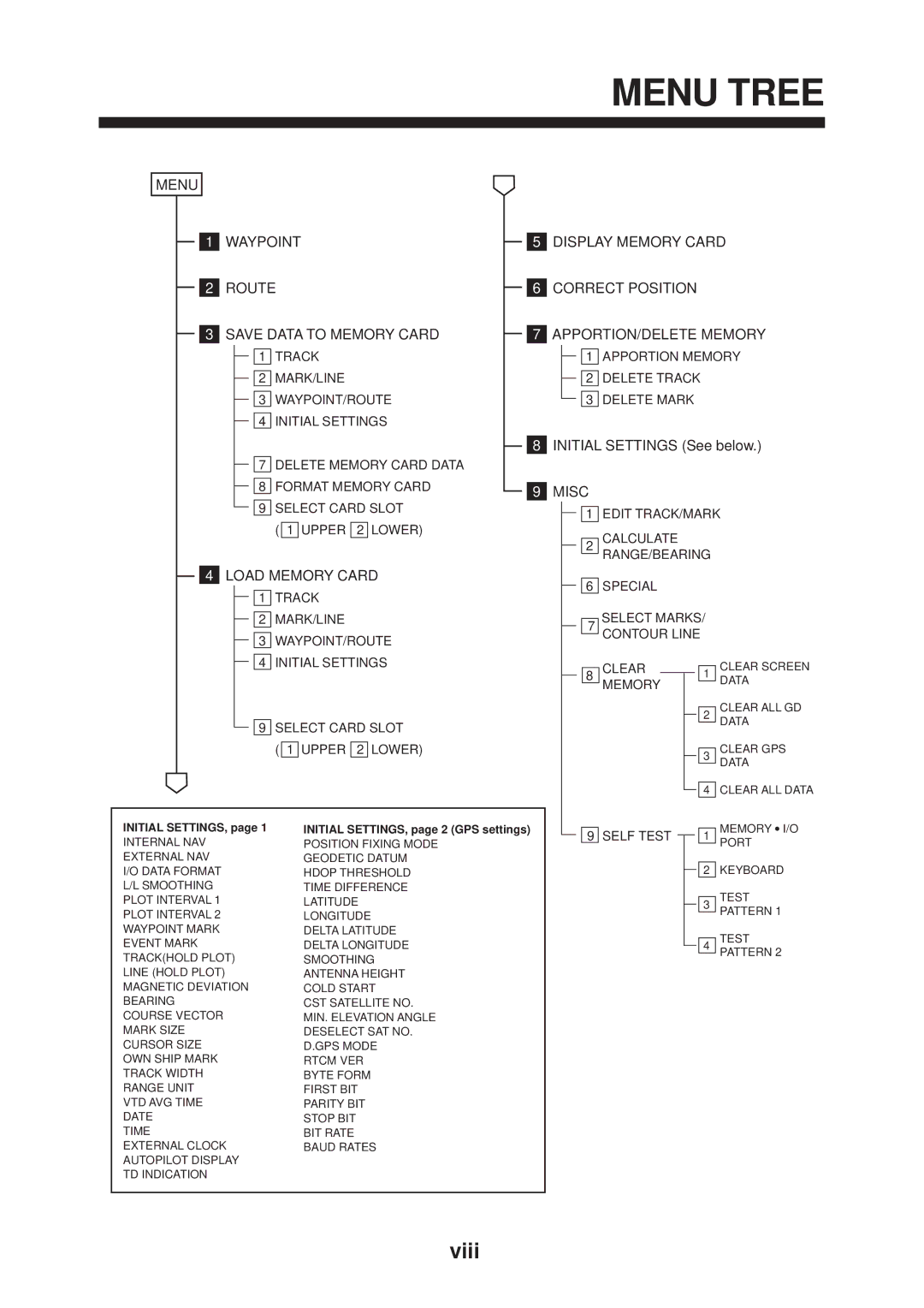 Furuno GP-3300, GD-3300 manual Menu Tree, Viii 