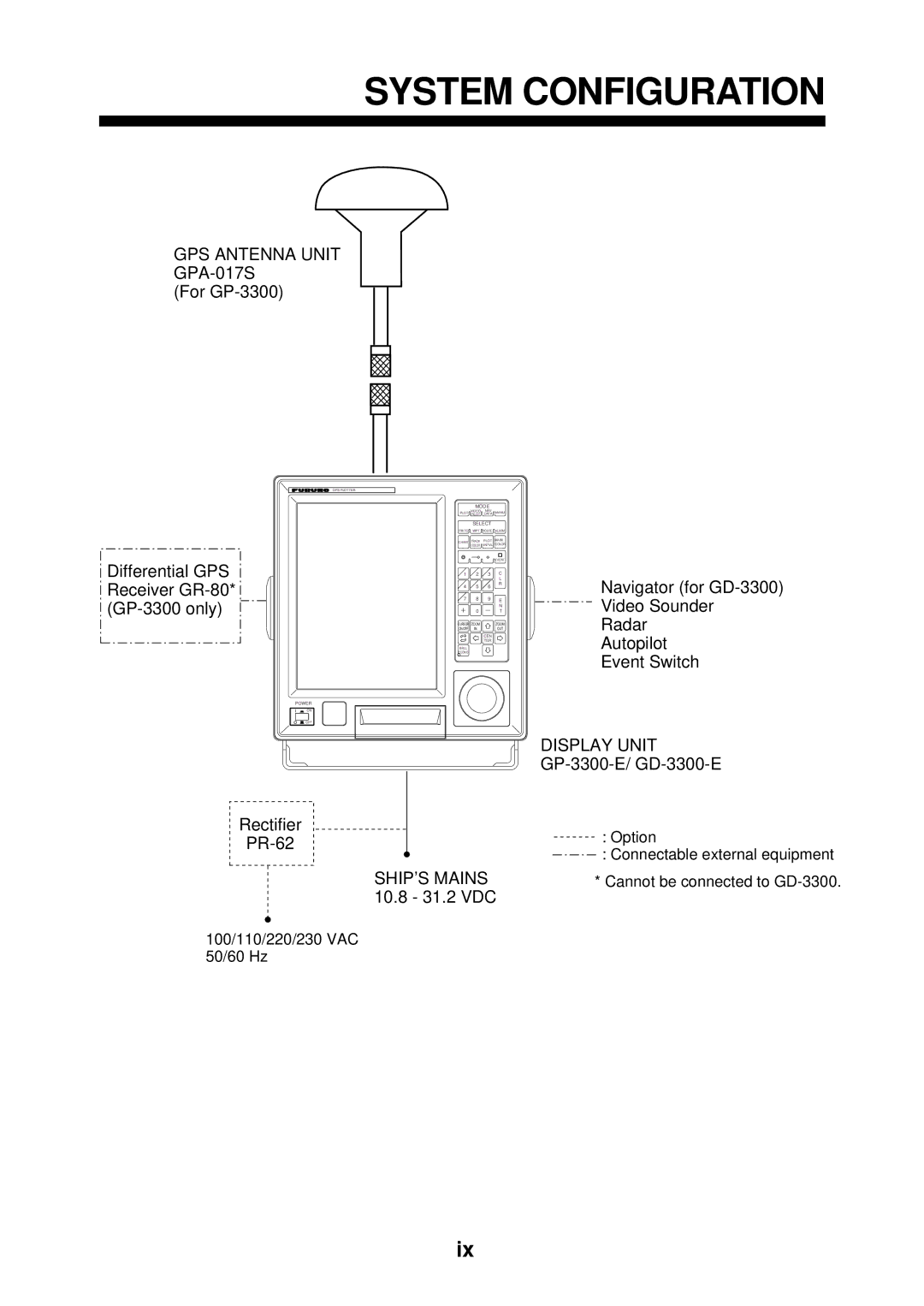 Furuno GD-3300, GP-3300 manual System Configuration, GPS Antenna Unit GPA-017S 