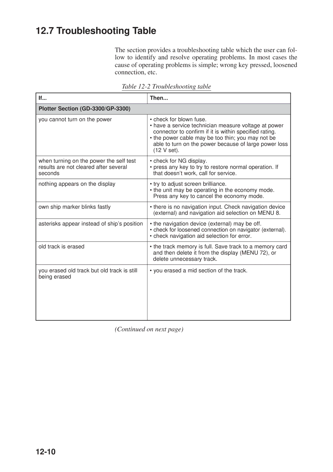 Furuno GP-3300, GD-3300 manual Troubleshooting Table, 12-10 