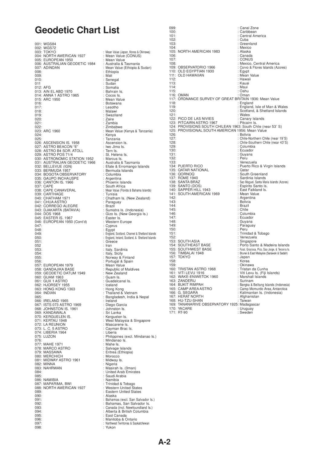 Furuno GD-3300, GP-3300 manual Geodetic Chart List, Adindan 