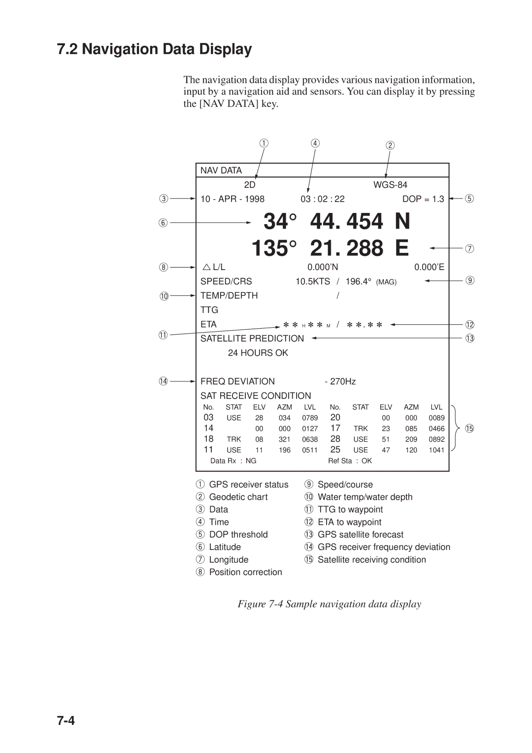 Furuno GD-3300, GP-3300 manual 44 N 135 21 E, Navigation Data Display 