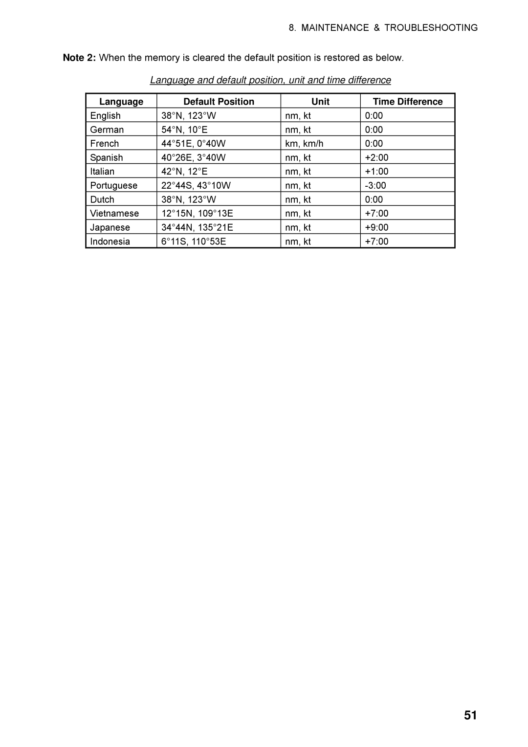 Furuno GP32 manual Language and default position, unit and time difference, Language Default Position Unit Time Difference 