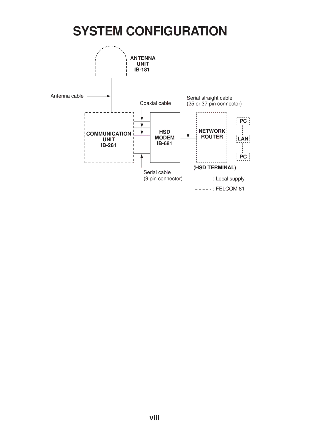 Furuno IB-681 manual System Configuration, IB-181, IB-281 